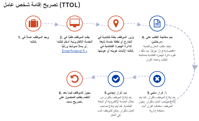 العمل في فنلندا - كيفية الحصول على عقد عمل في فنلندا
