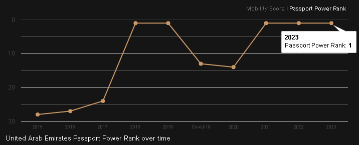 قوة الجواز الإماراتي عبر السنوات حسب مؤشر باسبورت إندكس