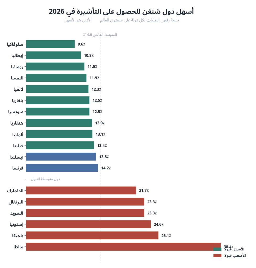 مبيان يرتب أسهل دول شنغن للحصول على التأشيرة في 2026 حسب نسبة الرفض العالمية، تتصدره سلوفاكيا وإيطاليا وتتذيله مالطا وبلجيكا.