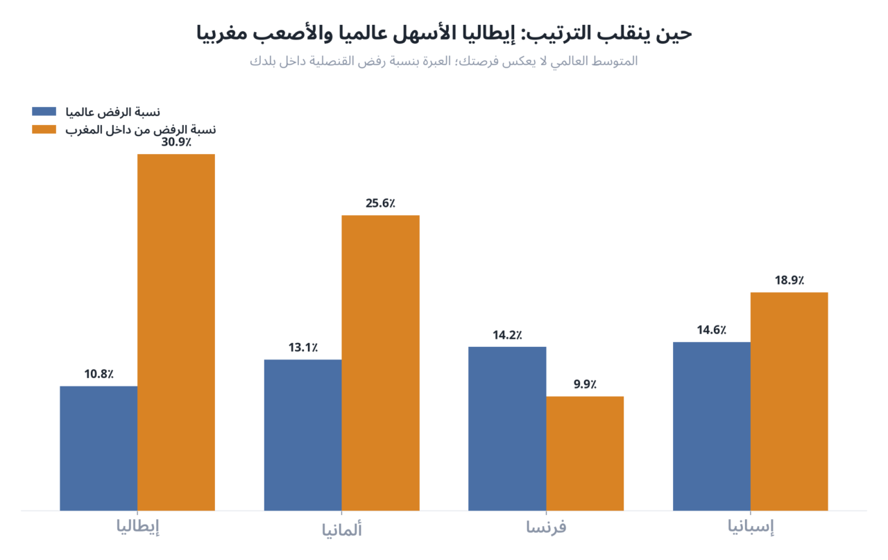 مبيان يقارن نسبة رفض فيزا شنغن عالميا مقابل نسبة الرفض من داخل المغرب لإيطاليا وألمانيا وفرنسا وإسبانيا، يوضح انقلاب ترتيب أسهل دول شنغن حسب بلد التقديم.