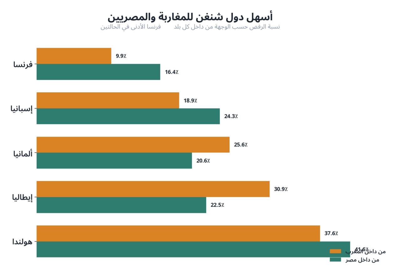 مبيان يقارن أسهل دول شنغن للمغاربة والمصريين حسب نسبة الرفض لكل وجهة من داخل المغرب ومن داخل مصر، فرنسا هي الأدنى رفضا في الحالتين.