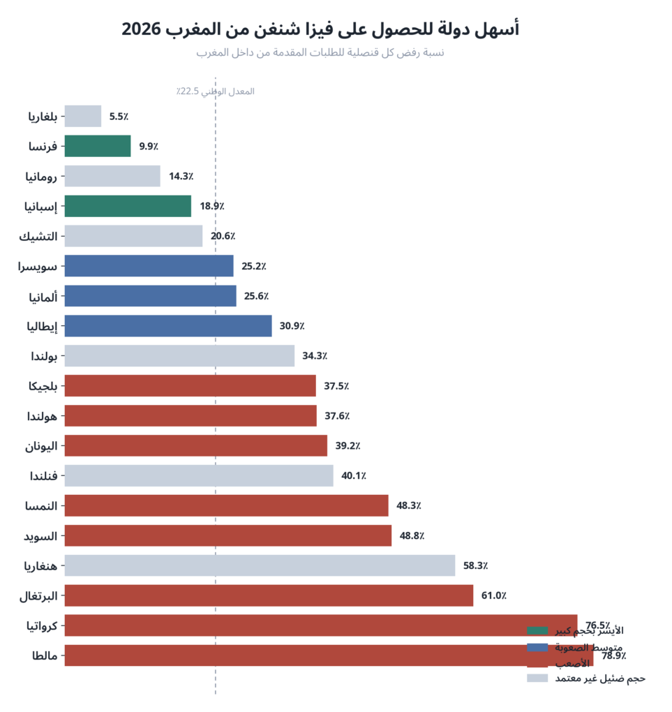 مبيان يرتب أسهل دولة للحصول على فيزا شنغن من المغرب حسب نسبة الرفض، تتصدره فرنسا وإسبانيا وتتذيله مالطا وكرواتيا