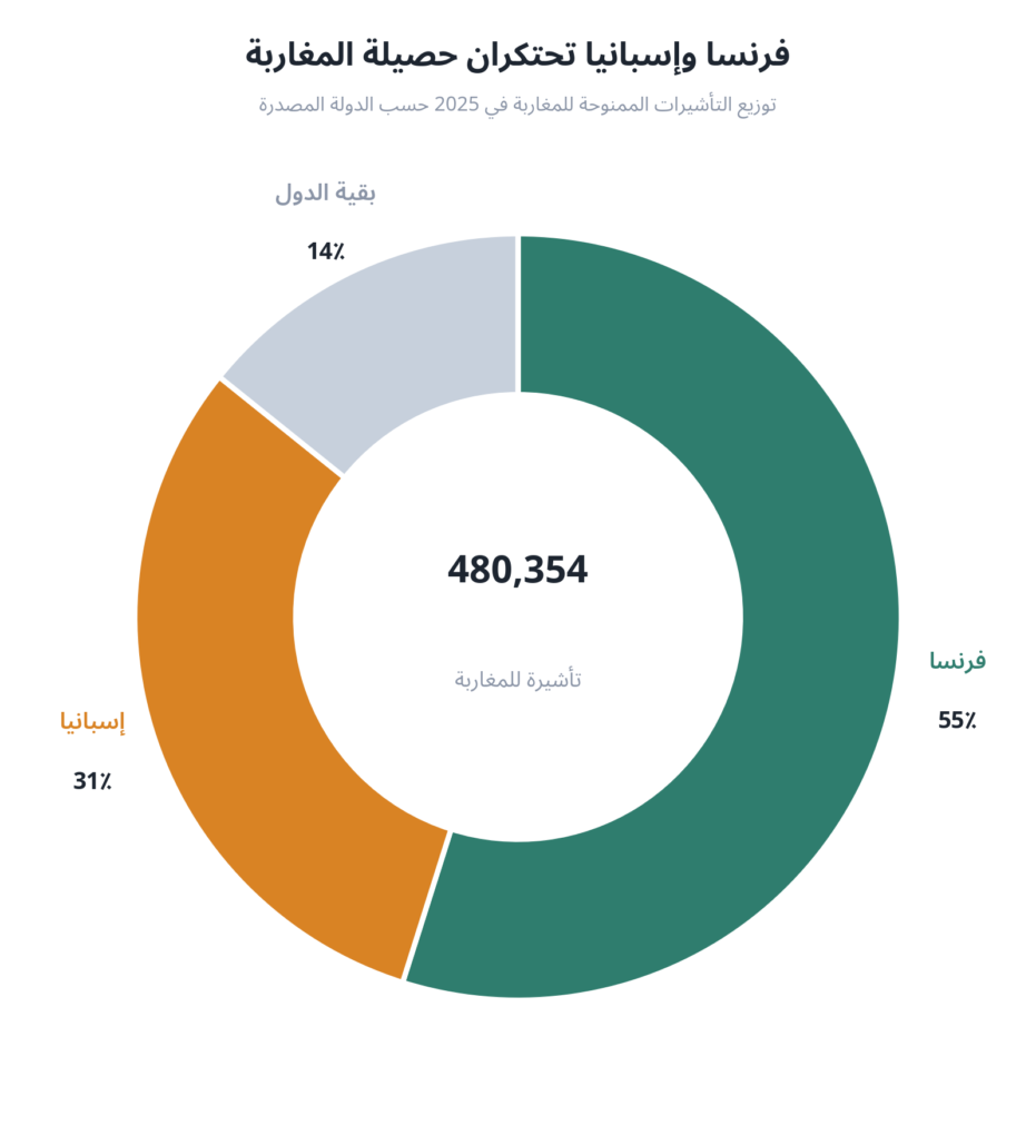 مبيان دائري يوضح احتكار فرنسا وإسبانيا لتأشيرات شنغن الممنوحة للمغاربة، مع حصة كل دولة من الحصيلة