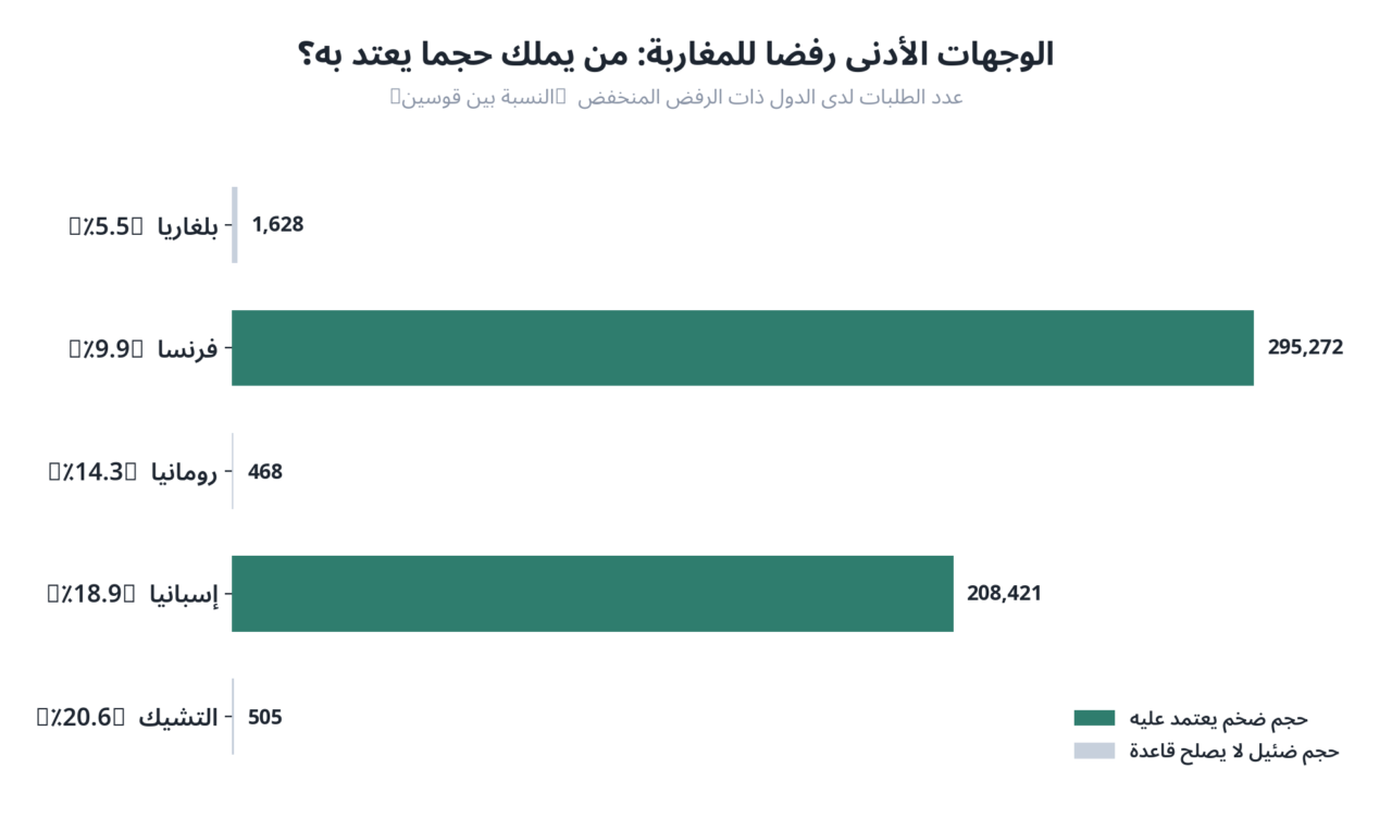  مبيان يقارن أحجام الطلبات لدى الدول ذات أدنى نسبة رفض للمغاربة، يكشف ضآلة حجم بلغاريا ورومانيا مقابل فرنسا وإسبانيا