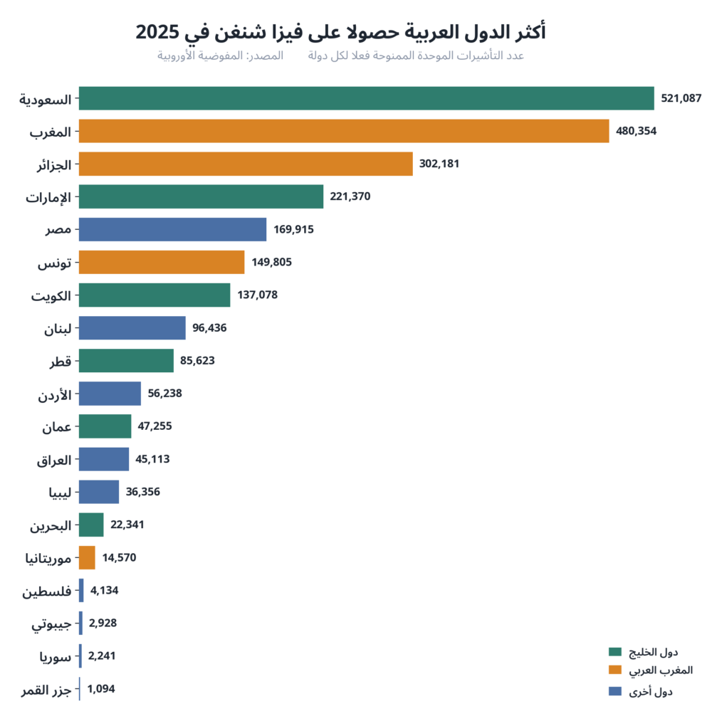 مبيان يرتب أكثر الدول العربية حصولا على فيزا شنغن في 2025 حسب عدد التأشيرات الممنوحة، تتصدره السعودية ثم المغرب فالجزائر