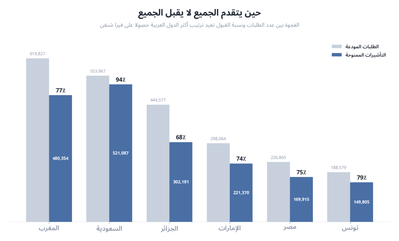 مبيان يقارن عدد الطلبات المودعة بعدد التأشيرات الممنوحة لأبرز الدول العربية، يوضح كيف تتصدر السعودية أكثر الدول العربية حصولا على فيزا شنغن رغم أن المغرب يقدم طلبات أكثر.