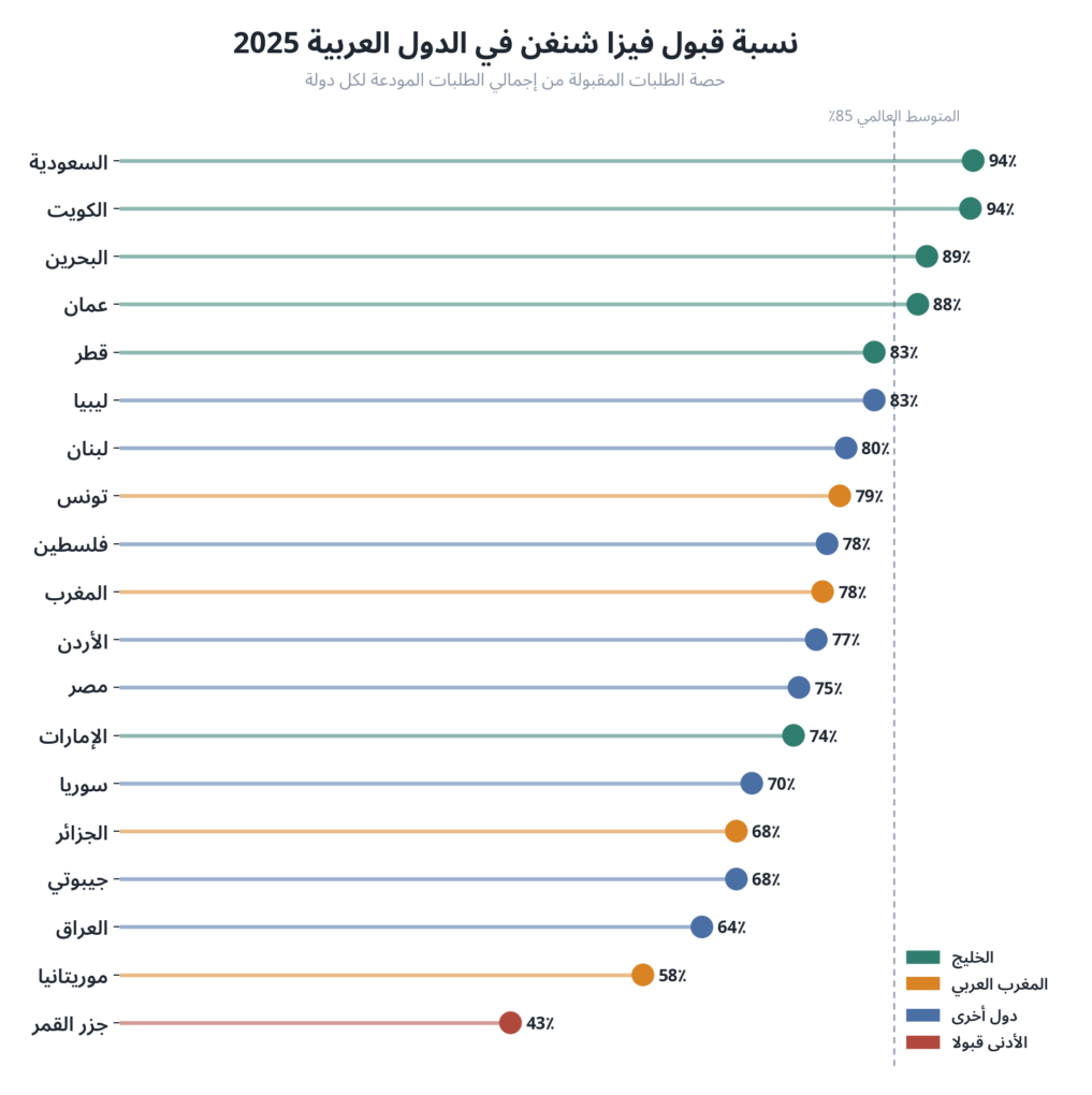 مبيان يعرض نسبة قبول فيزا شنغن في الدول العربية مرتبة تنازليا، يظهر تفوق دول الخليج وتراجع دول المغرب العربي ودول الأزمات مع مقارنة بالمتوسط العالمي.